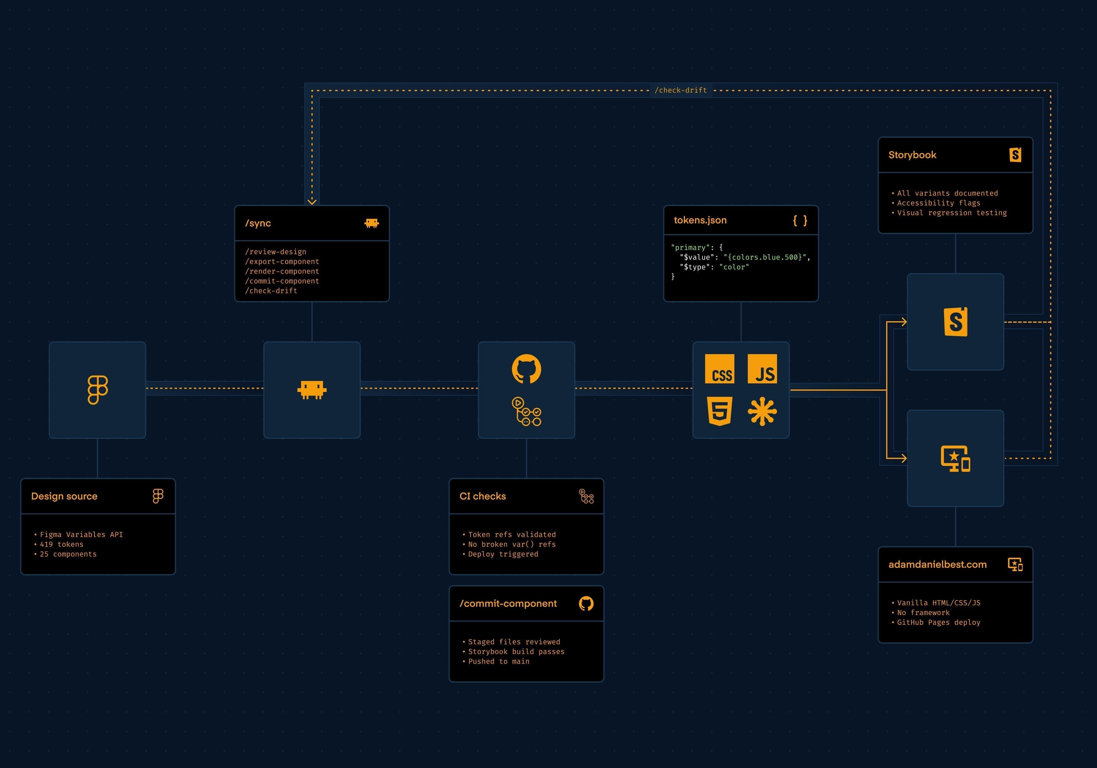 Token architecture: two-layer system showing primitive and semantic variable collections in Figma
