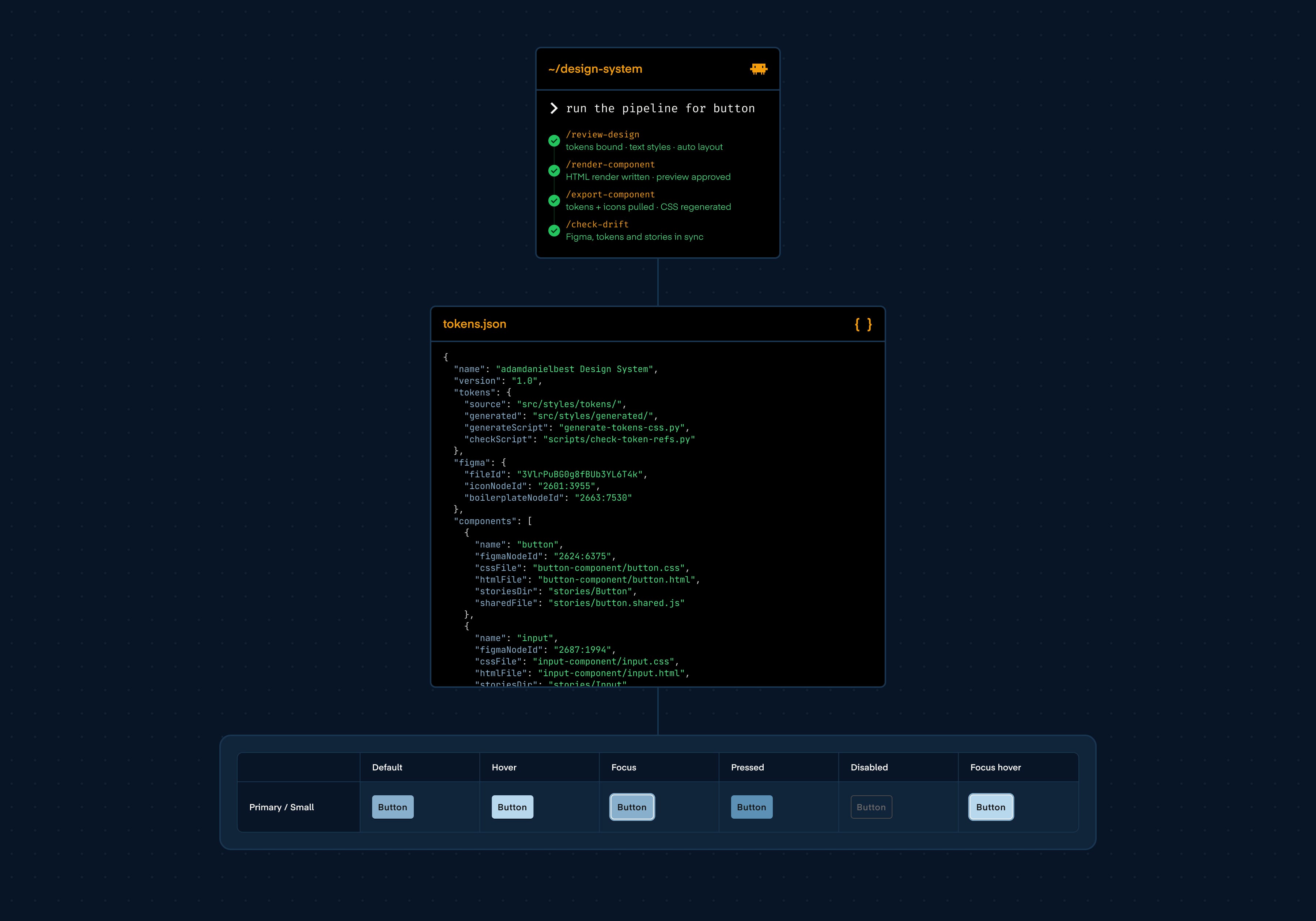 Component pipeline: /sync skill orchestrating design audit, token export, render, preview and drift check