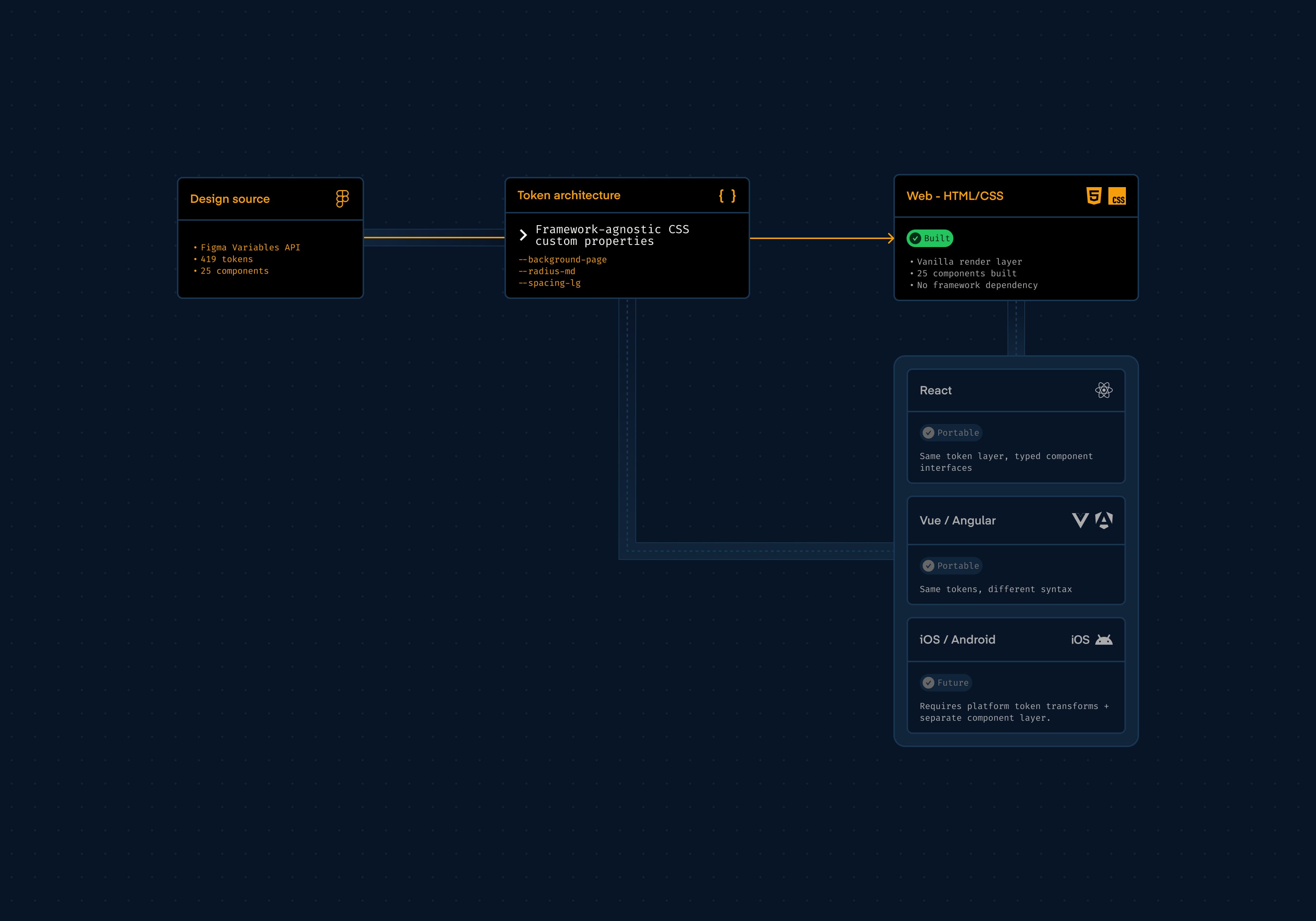 Framework portability diagram: token architecture as universal layer feeding web, React, Vue, Angular and native targets