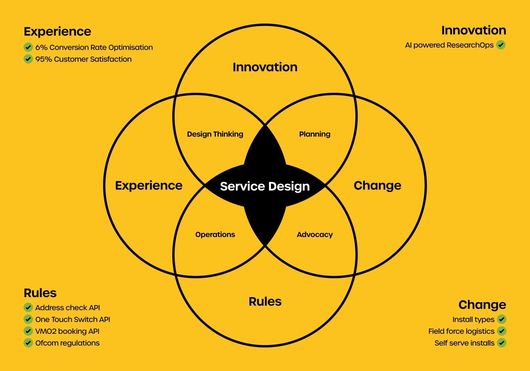 Service design Venn diagram showing the overlap between mobile MVNO and Full Fibre broadband product domains