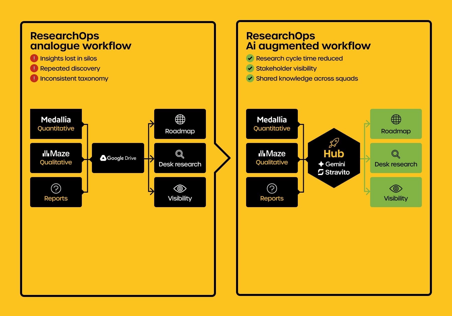 ResearchOps before and after — how the insight pipeline was restructured across the broadband squad