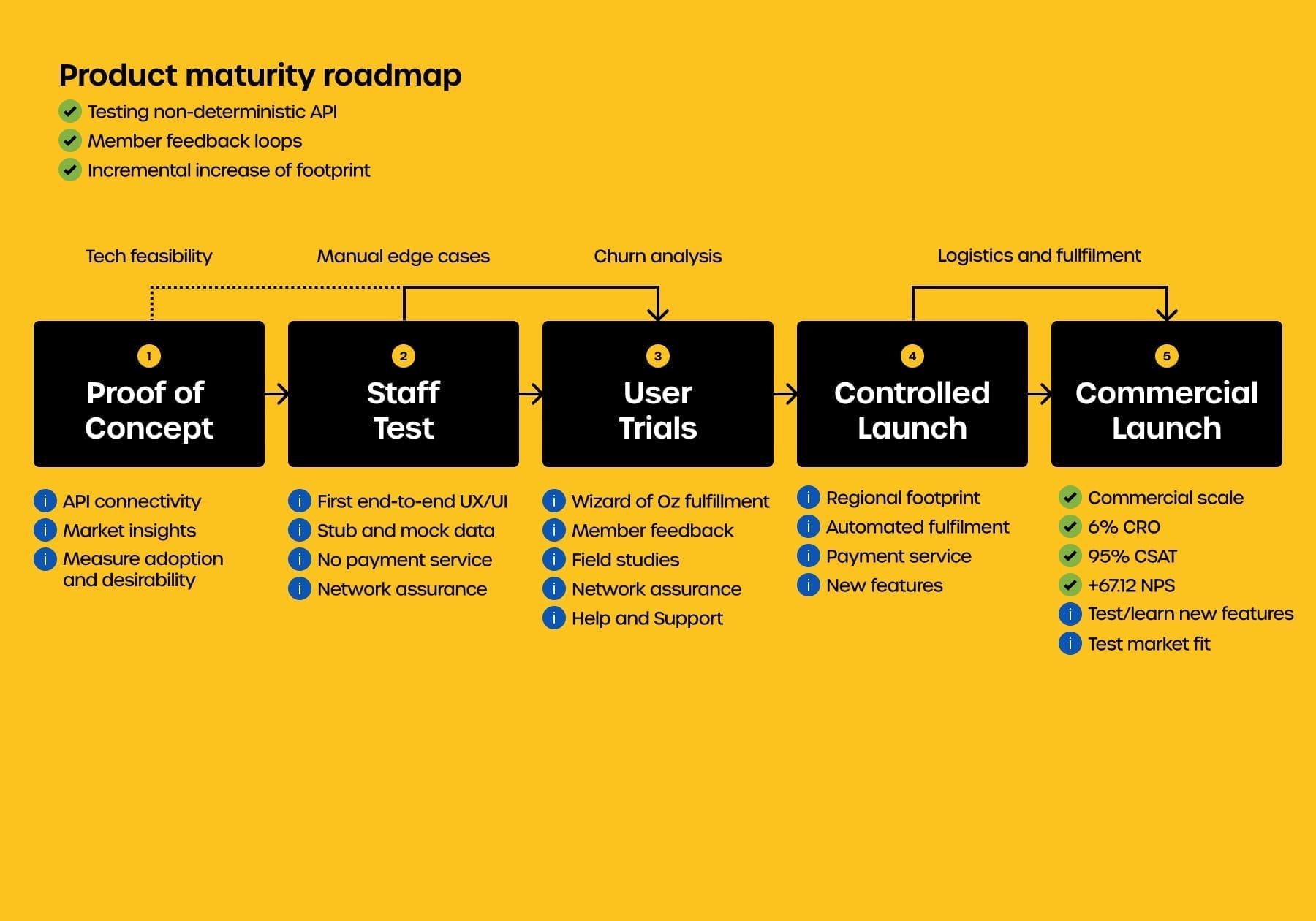 Product maturity roadmap showing the phased rollout from private beta to national launch