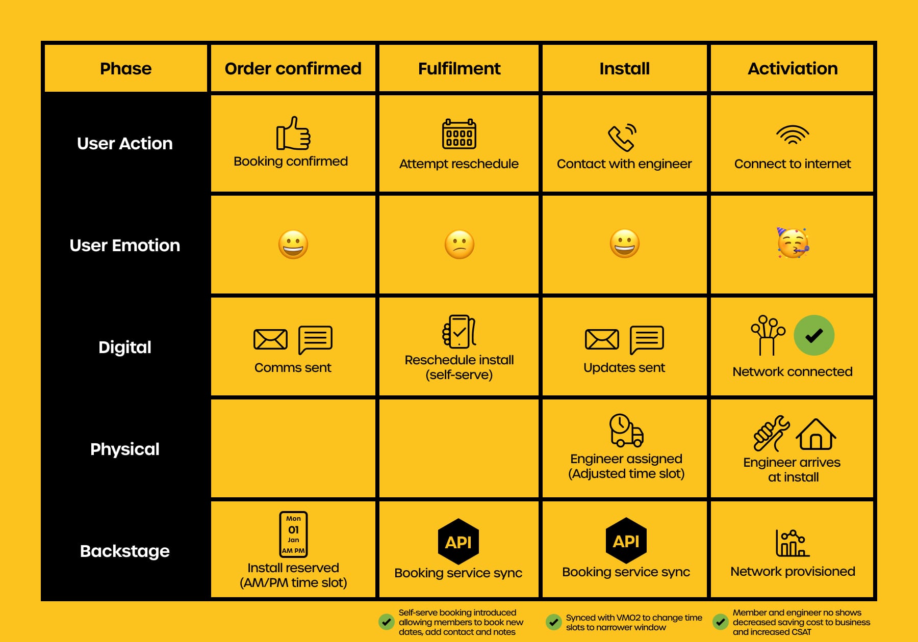 Service blueprint and customer journey map covering the pre-activation handoff period