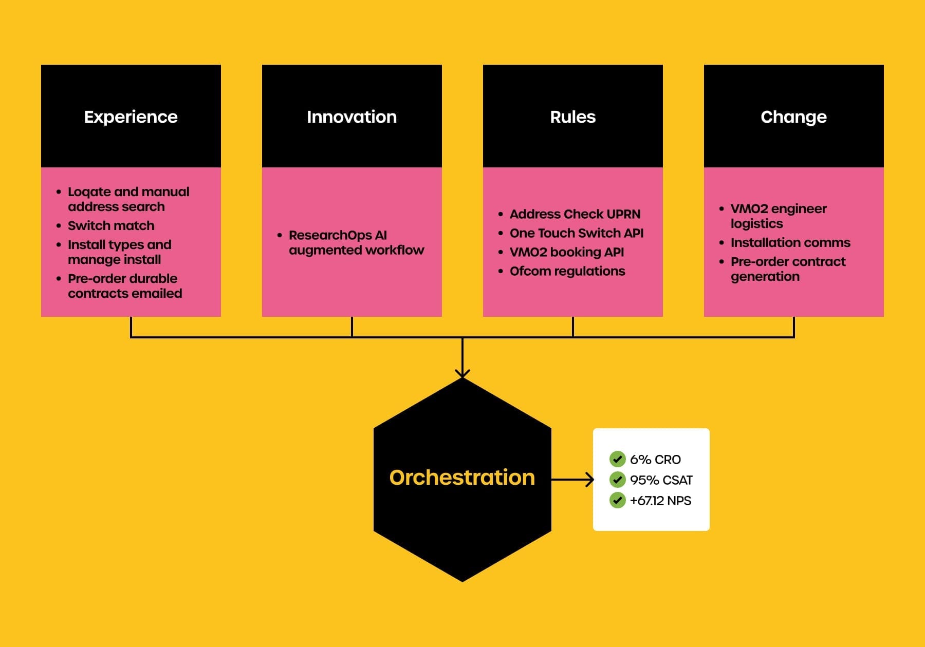 Orchestration diagram mapping the state machine logic across the broadband activation journey